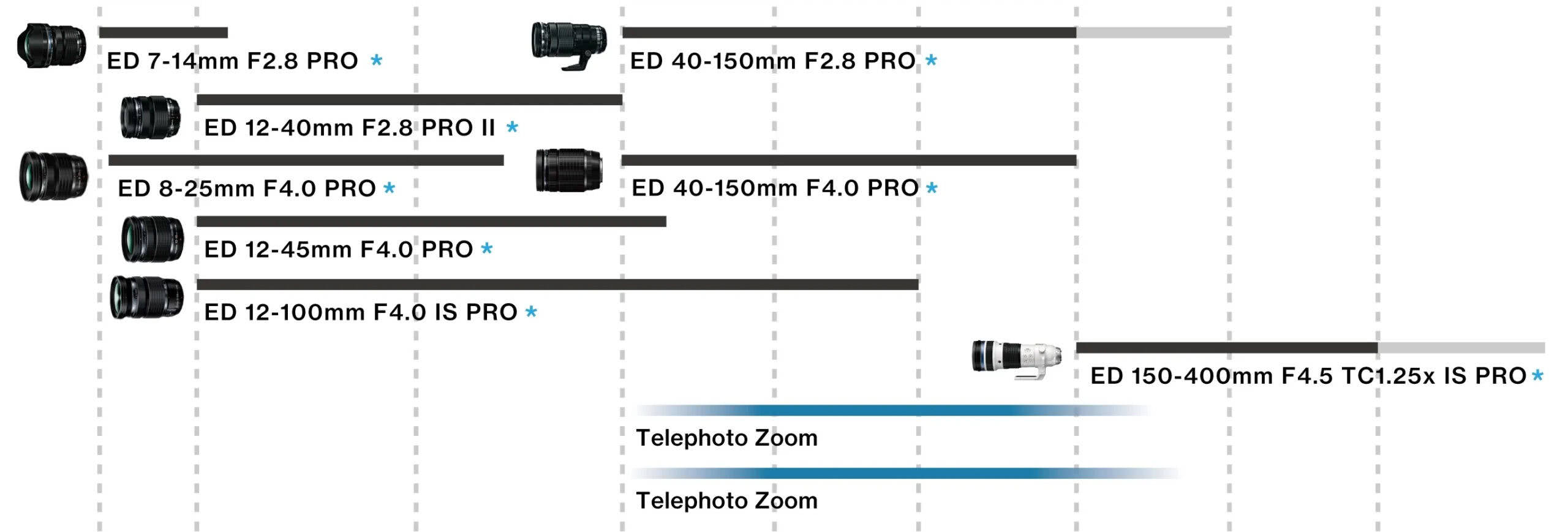 传言奥之心会推出50-200mm F2.8 PRO镜头